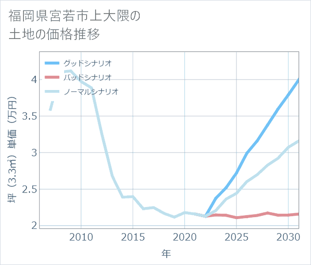 福岡県宮若市上大隈の土地価格推移