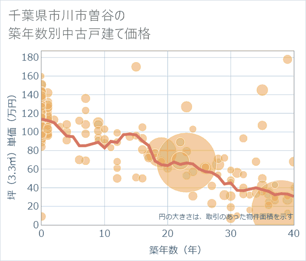 千葉県市川市曽谷の築年数別の中古戸建て坪単価