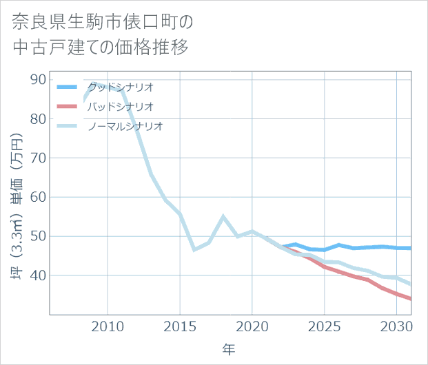 奈良県生駒市俵口町の中古戸建て価格推移