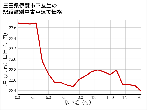 三重県伊賀市下友生の徒歩距離別の中古戸建て坪単価