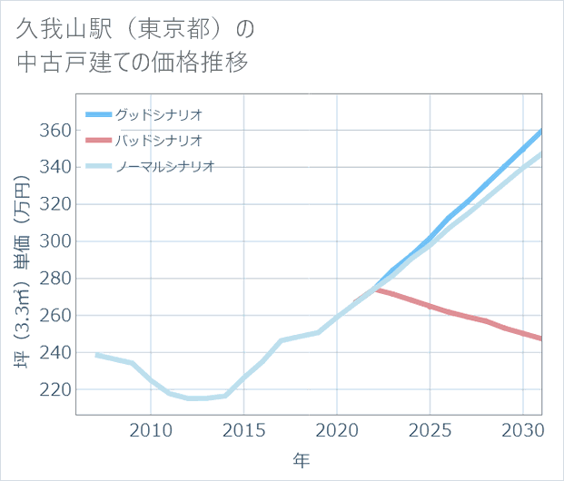 久我山駅(東京都)の中古戸建て価格推移