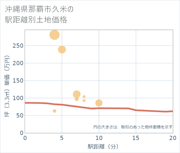 沖縄県那覇市久米の徒歩距離別の土地坪単価