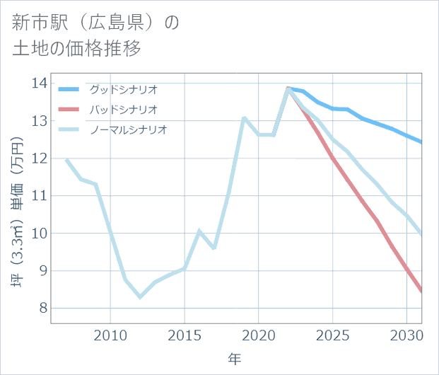 新市駅(広島県)の土地価格推移