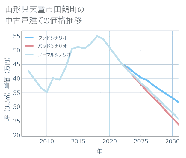 山形県天童市田鶴町の中古戸建て価格推移