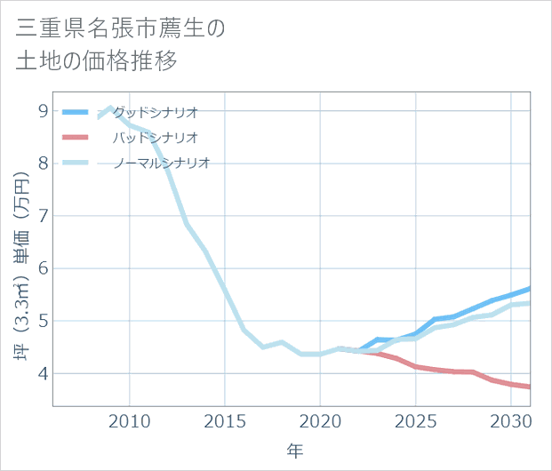 三重県名張市薦生の土地価格推移