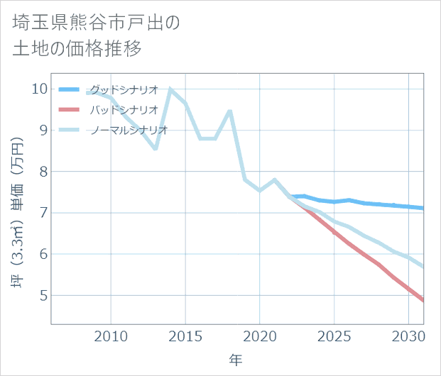 埼玉県熊谷市戸出の土地価格推移