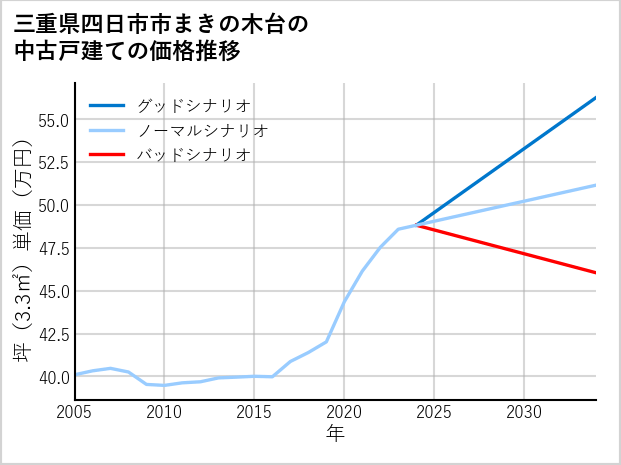三重県四日市市まきの木台の中古戸建て価格推移