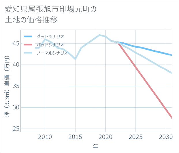 愛知県尾張旭市印場元町の土地価格推移