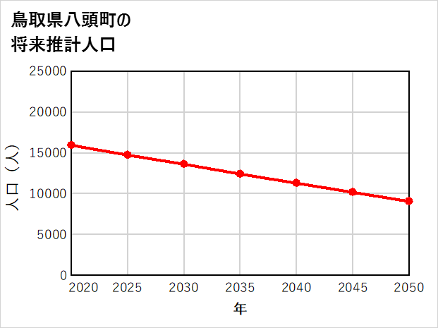 八頭町の将来推計人口