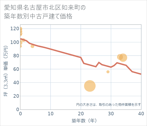 愛知県名古屋市北区如来町の築年数別の中古戸建て坪単価