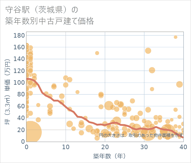 守谷駅(茨城県)の築年数別の中古戸建て坪単価