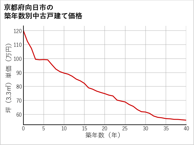 京都府向日市の築年数別の中古戸建て坪単価