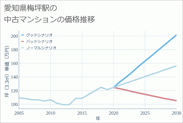 梅坪駅（愛知県）の中古マンション価格推移