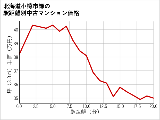 北海道小樽市緑の徒歩距離別の中古マンション坪単価