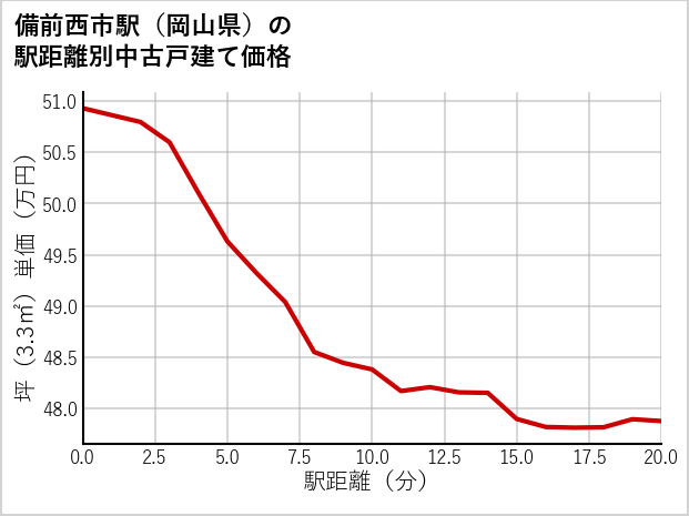 備前西市駅（岡山県）の徒歩距離別の中古戸建て坪単価