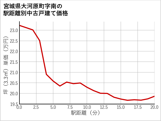 宮城県大河原町南の徒歩距離別の中古戸建て坪単価