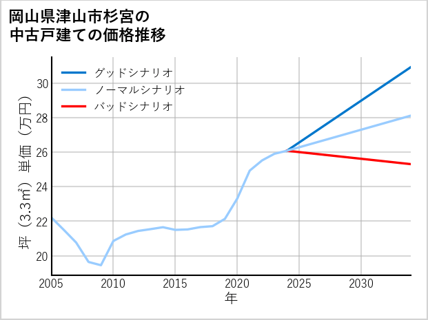 岡山県津山市杉宮の中古戸建て価格推移