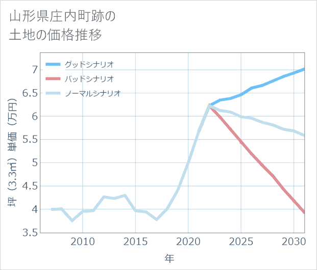 山形県庄内町跡の土地価格推移