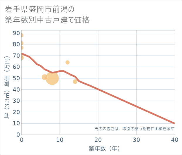 岩手県盛岡市前潟の築年数別の中古戸建て坪単価