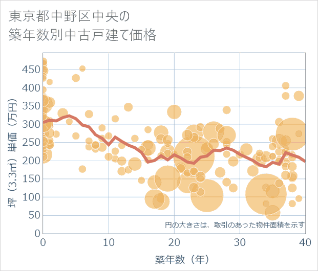東京都中野区中央の築年数別の中古戸建て坪単価