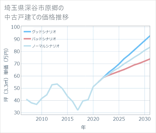 埼玉県深谷市原郷の中古戸建て価格推移