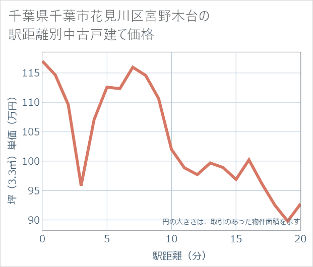 千葉県千葉市花見川区宮野木台の徒歩距離別の中古戸建て坪単価
