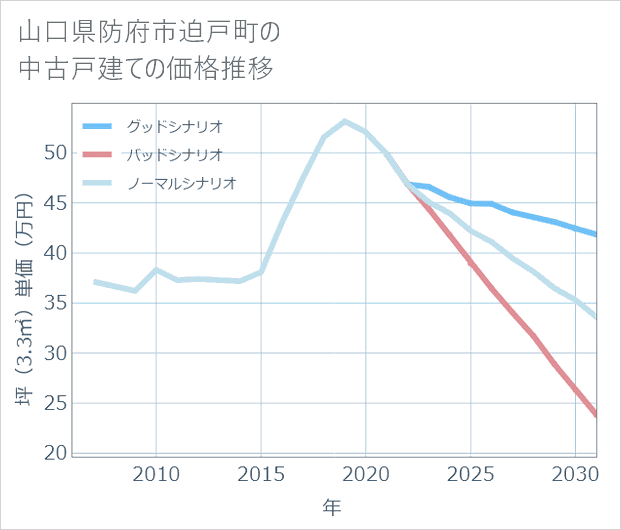山口県防府市迫戸町の中古戸建て価格推移