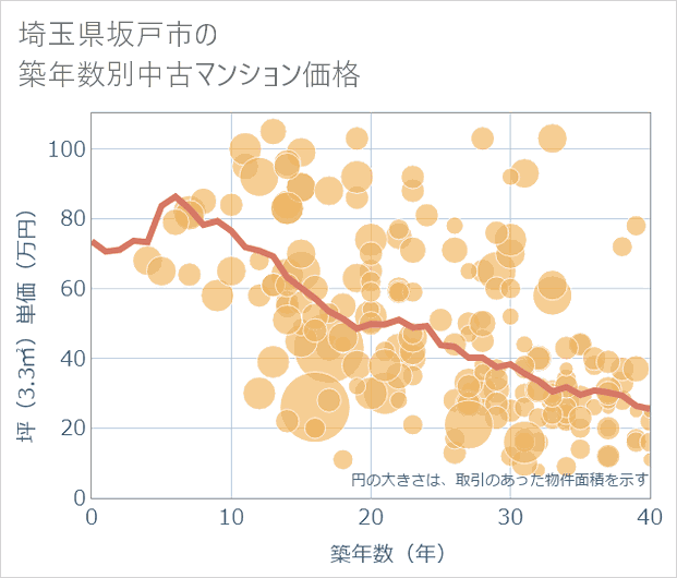 埼玉県坂戸市の築年数別の中古マンション坪単価