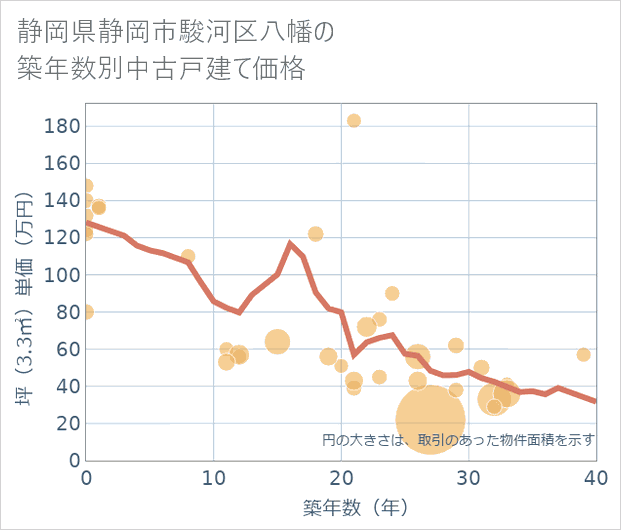 静岡県静岡市駿河区八幡の築年数別の中古戸建て坪単価