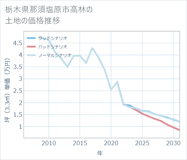 栃木県那須塩原市高林の土地価格推移