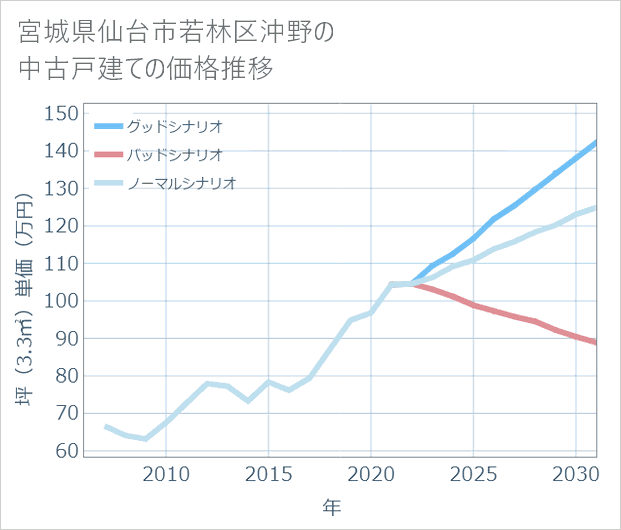 宮城県仙台市若林区沖野の中古戸建て価格推移