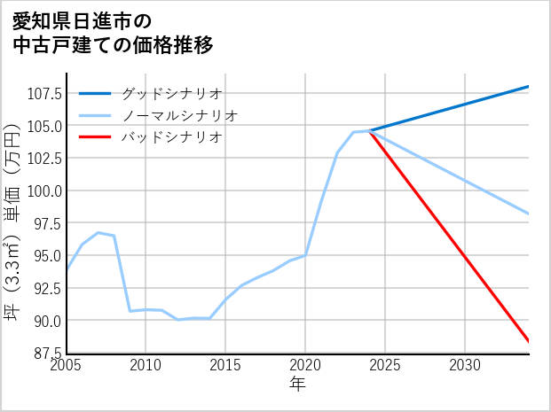 愛知県日進市の中古戸建て価格推移