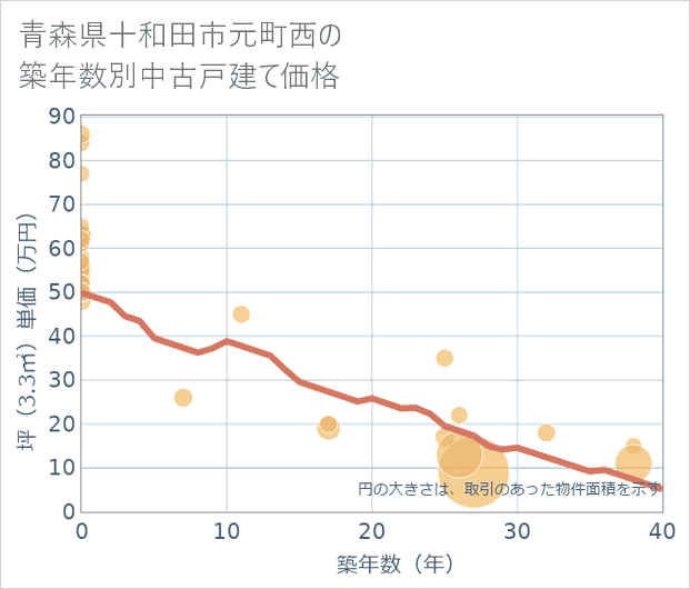 青森県十和田市元町西の築年数別の中古戸建て坪単価