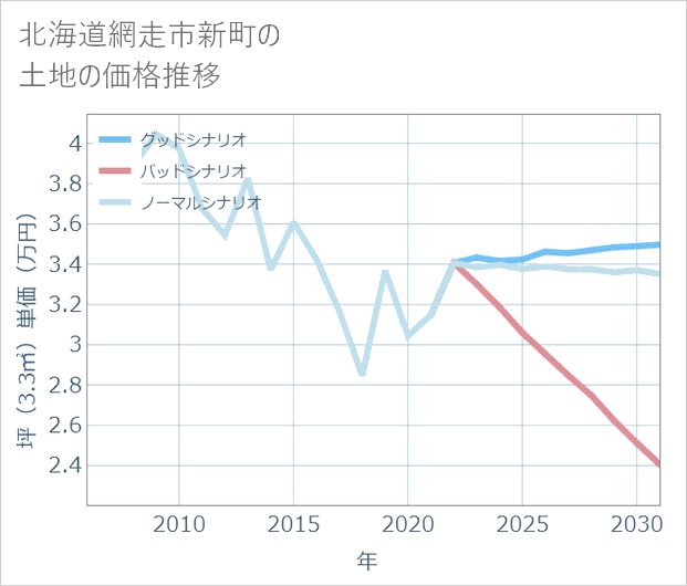 北海道網走市新町の土地価格推移
