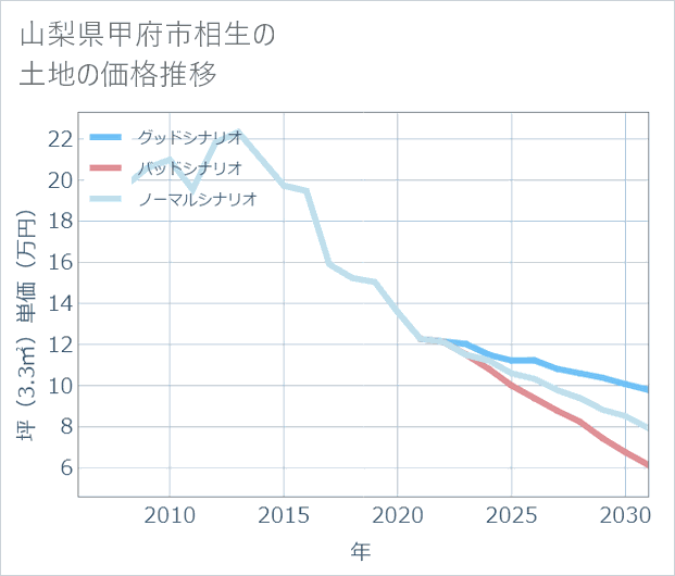 山梨県甲府市相生の土地価格推移