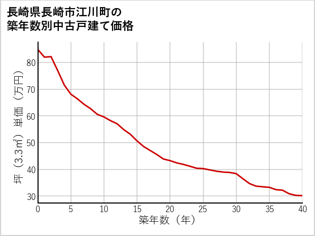 長崎県長崎市江川町の築年数別の中古戸建て坪単価