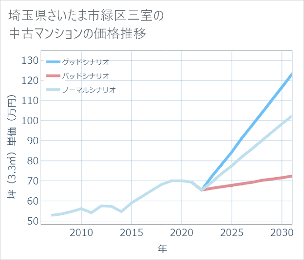 埼玉県さいたま市緑区三室の中古マンション価格推移