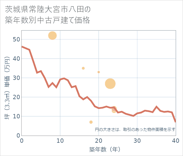 茨城県常陸大宮市八田の築年数別の中古戸建て坪単価