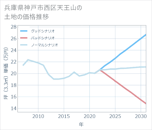兵庫県神戸市西区天王山の土地価格推移
