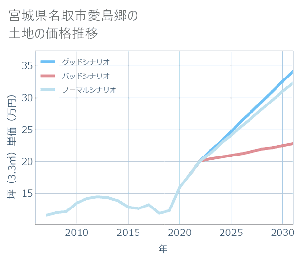 宮城県名取市愛島郷の土地価格推移