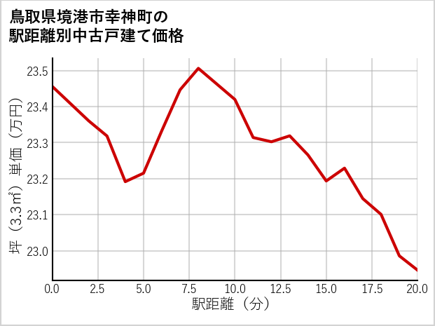 鳥取県境港市幸神町の徒歩距離別の中古戸建て坪単価