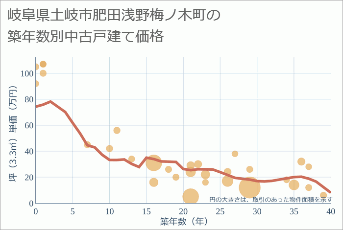 岐阜県土岐市肥田浅野梅ノ木町の築年数別の中古戸建て坪単価