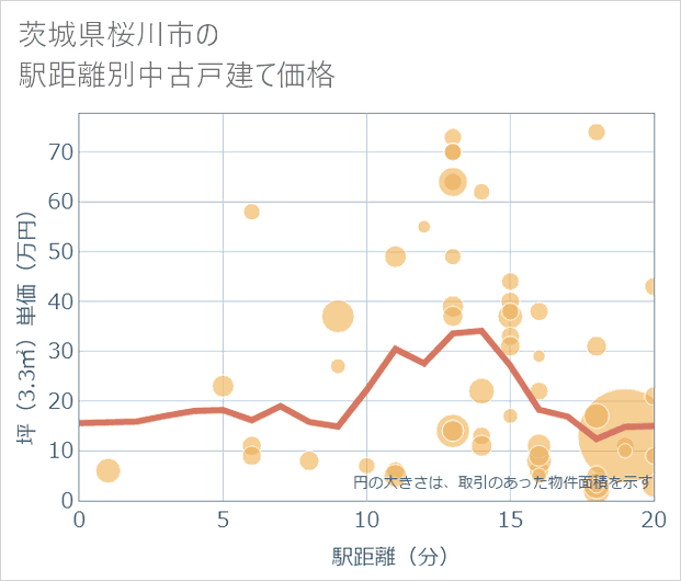 茨城県桜川市の徒歩距離別の中古戸建て坪単価