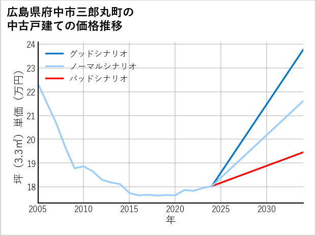 広島県府中市三郎丸町の中古戸建て価格推移