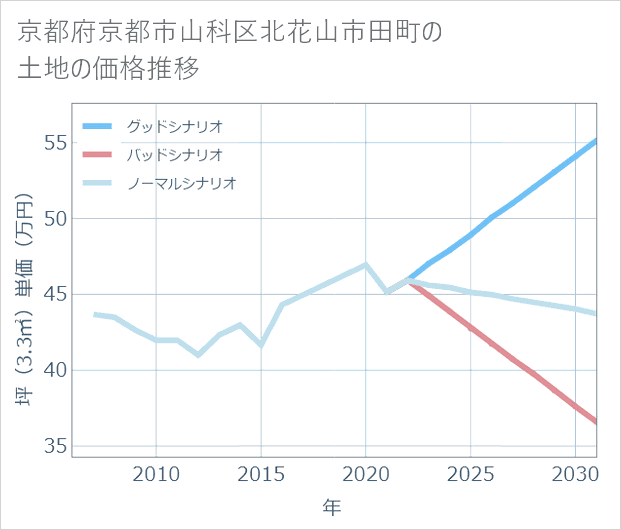 京都府京都市山科区北花山市田町の土地価格推移