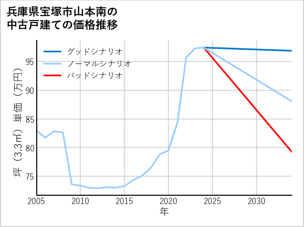 兵庫県宝塚市山本南の中古戸建て価格推移