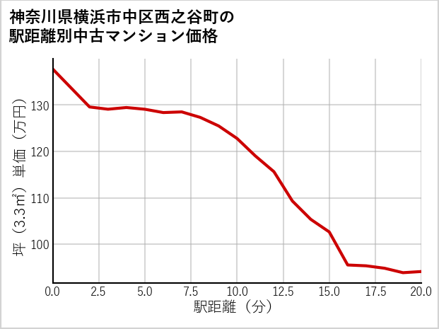 神奈川県横浜市中区西之谷町の徒歩距離別の中古マンション坪単価