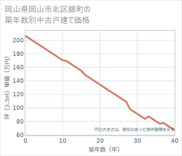岡山県岡山市北区錦町の築年数別の中古戸建て坪単価