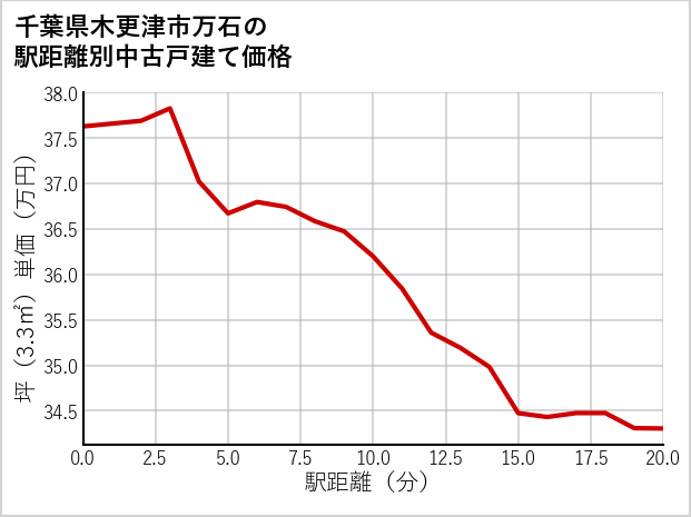 千葉県木更津市万石の徒歩距離別の中古戸建て坪単価