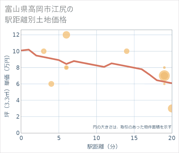 富山県高岡市江尻の徒歩距離別の土地坪単価